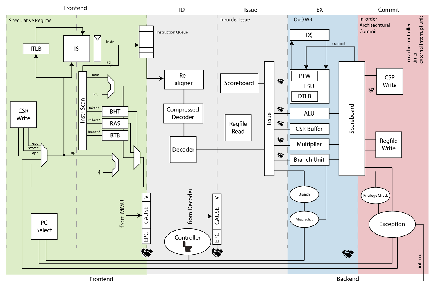 cva6 overview