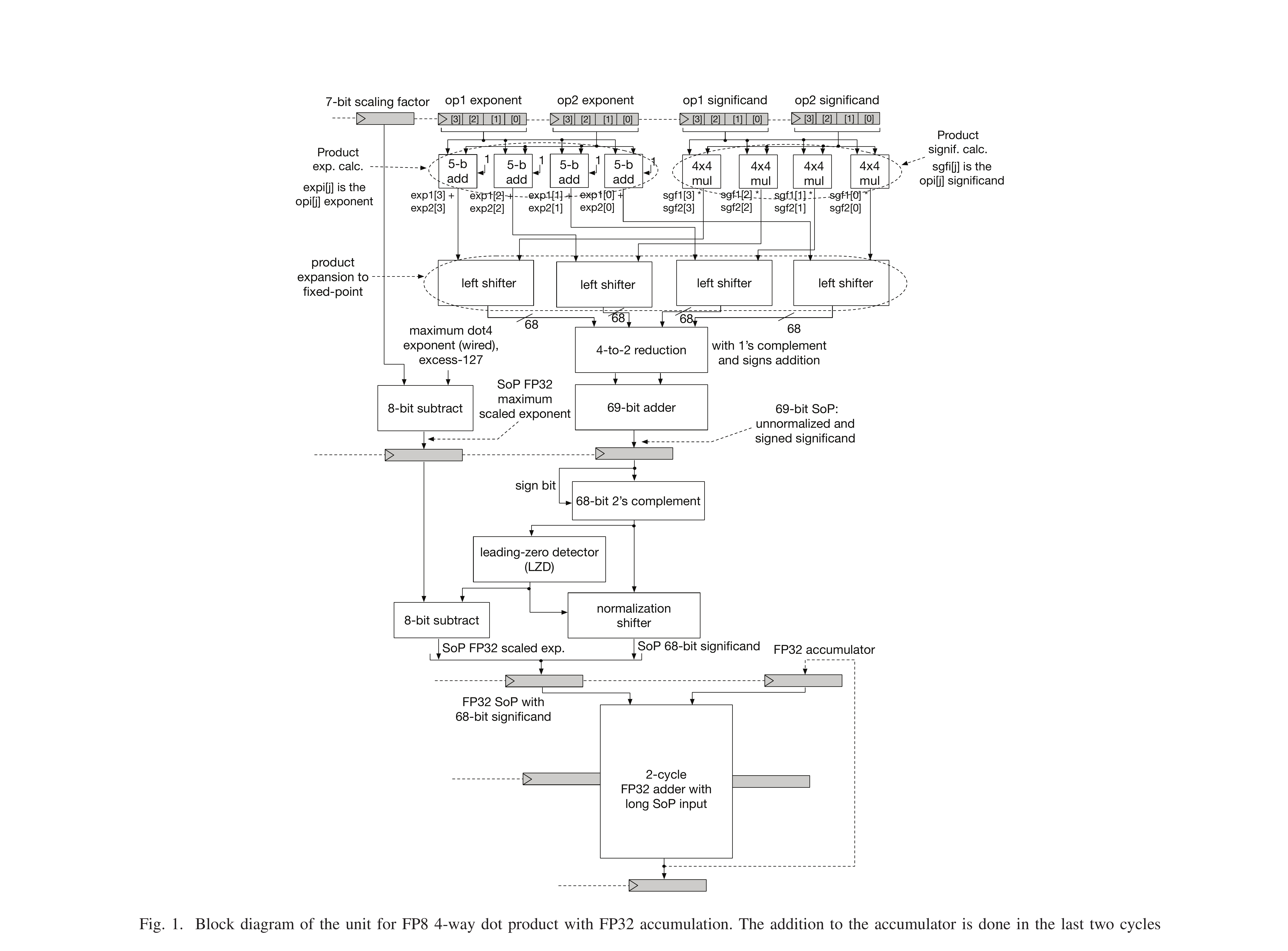 Fig.1 LA 设计框图