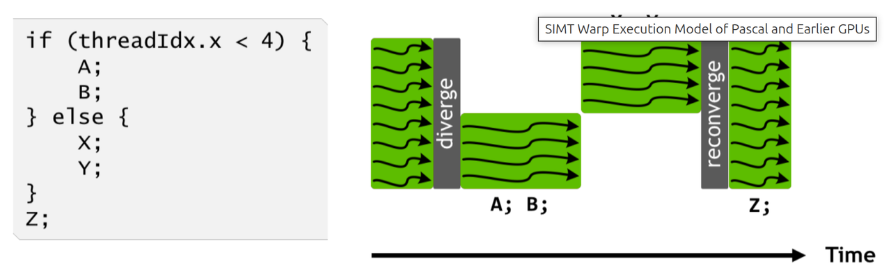 Pascal 及之前：分支两侧串行执行