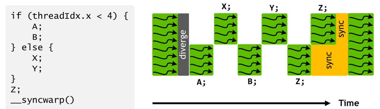 Volta：独立 PC + __syncwarp()，分支可交错调度
